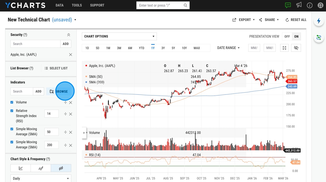 Technical Charts: Overview