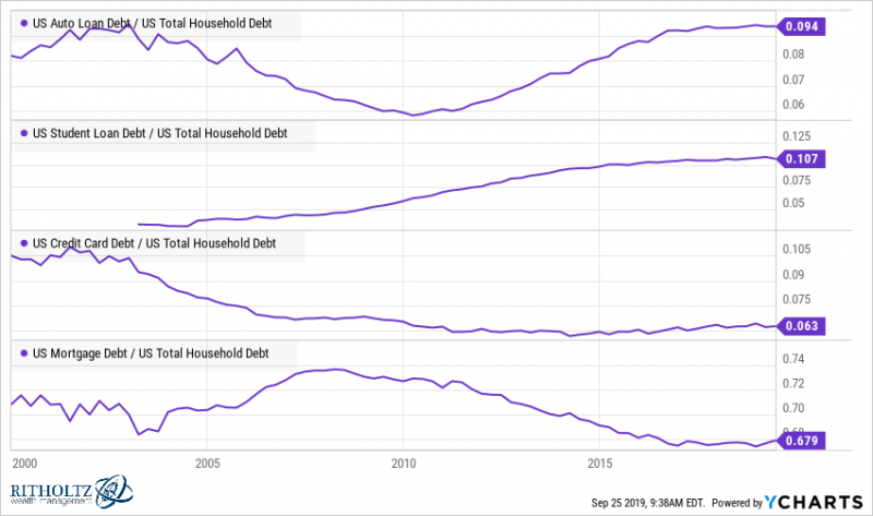 auto-student-credit-mortgage-debt-chart-800x473-2