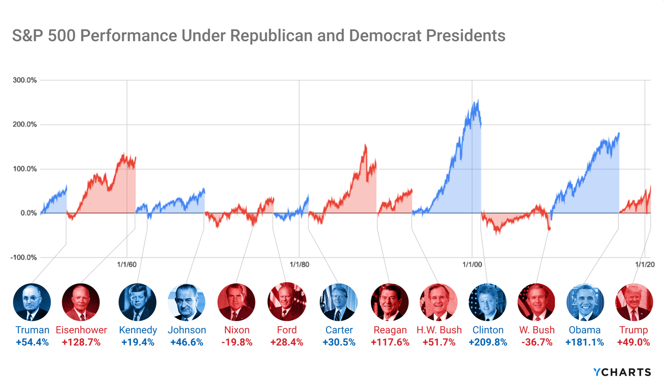 YCHARTS. Индекс ДОУ Джонса график. Статистика побед демократов. Динамика американских и европейских индексов 2022 sp500, ДОУ-Джонса.