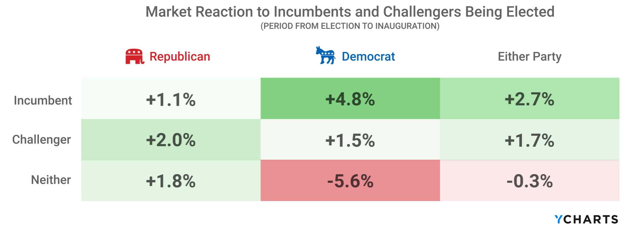Market Reaction to Incumbents and Challengers Being Elected