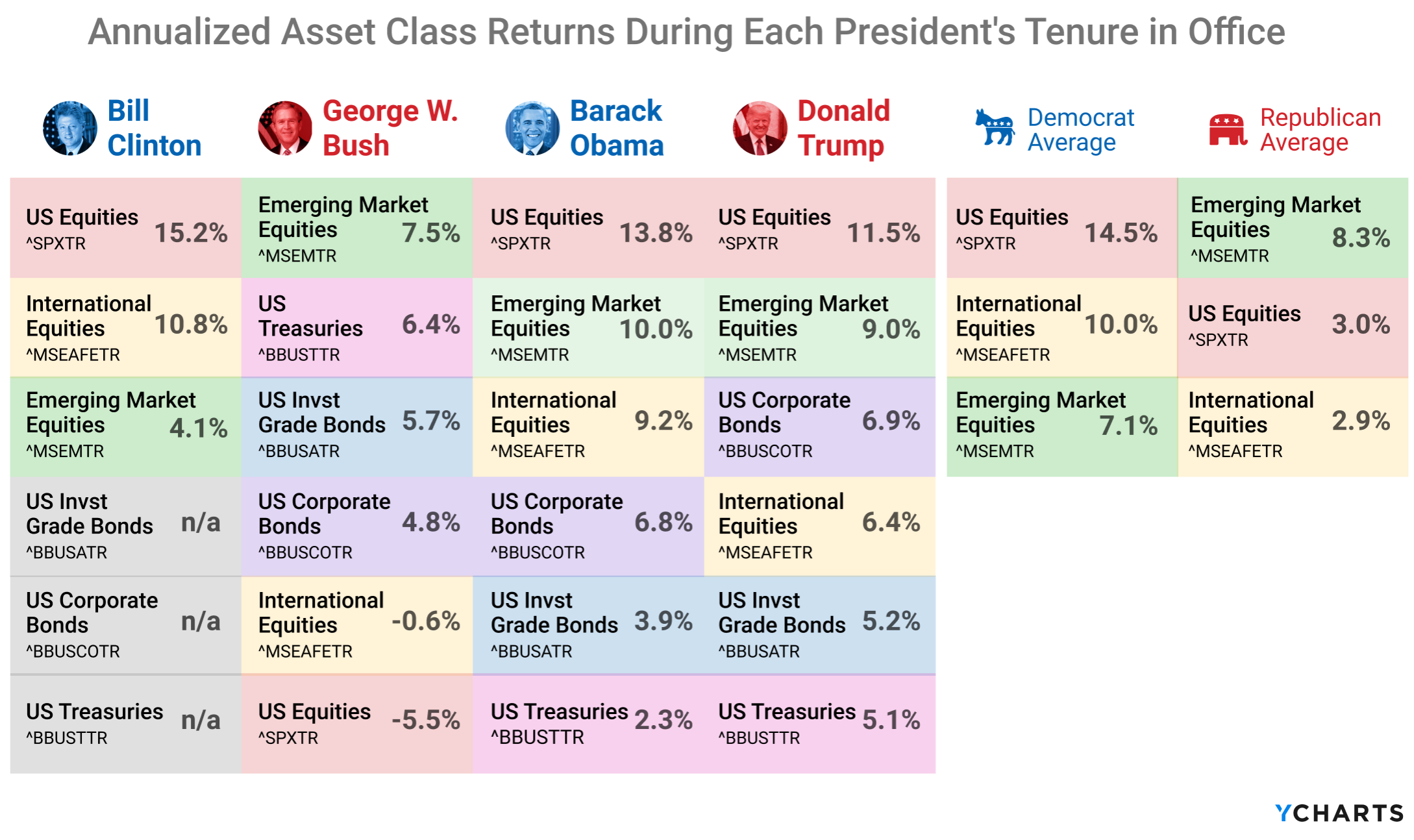 Annualized Asset Class Returns During Each President's First Tenure in Office